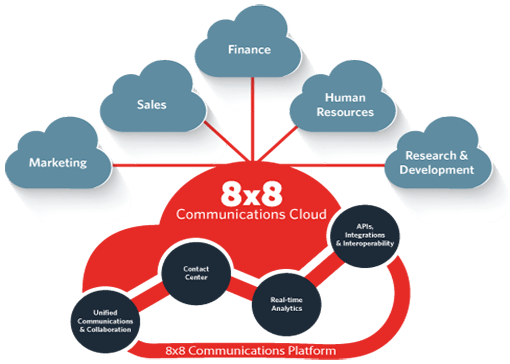 8x8 voip