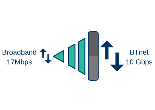 BTnet leased line 10 gbps speed