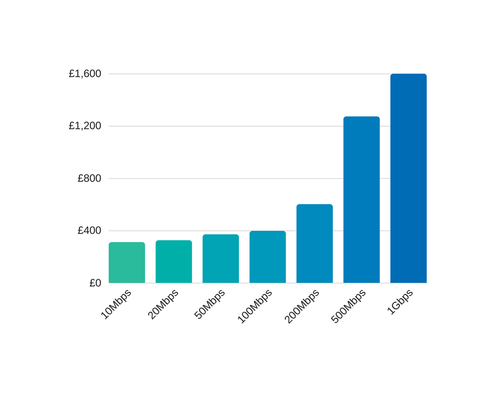 How bandwidth speed effects leased line costs (1)