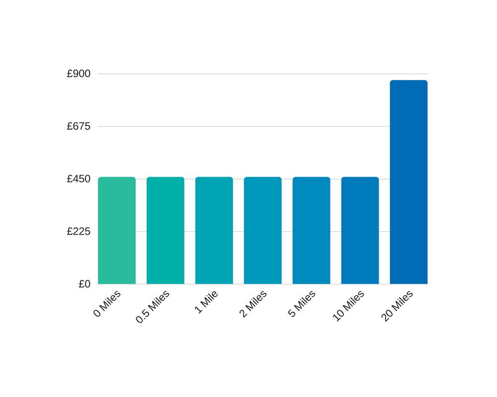 How distance affects leased line costs (1)