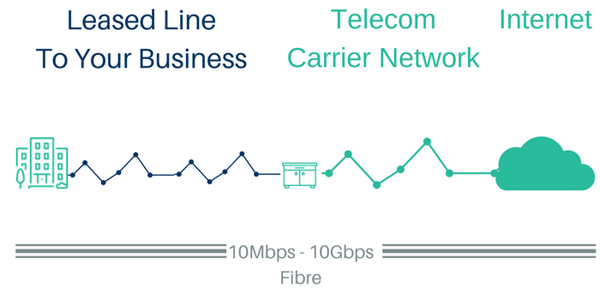 How leased line internet access works 700 x 350 compressed