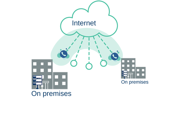 On premises VoIP system