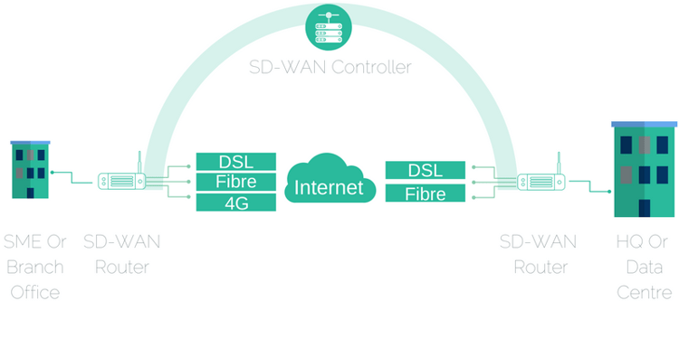 SD WAN Architecture compressed.png