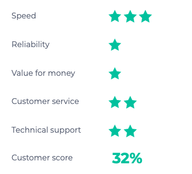 Vodafone leased line rating