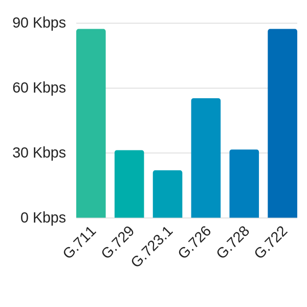 business voip bandwidth utilisation per call by codec