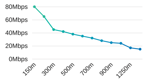 fttc download speeds & distance.png