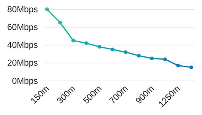 fttc download speeds & distance