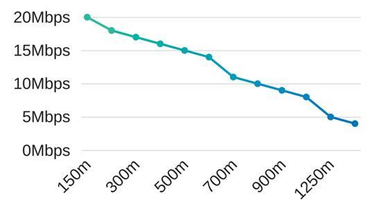 fttc upload speeds & distance.png