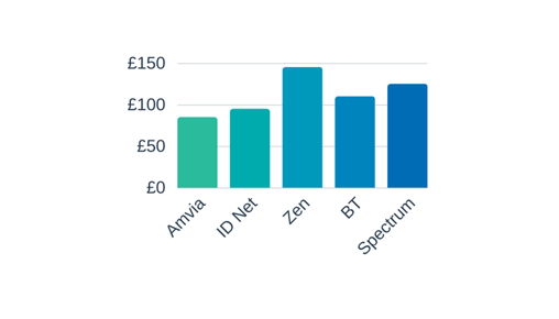 fttp on demand 330mbps costs & providers.png