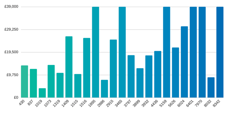 fttp on demand build costs vs line length.png