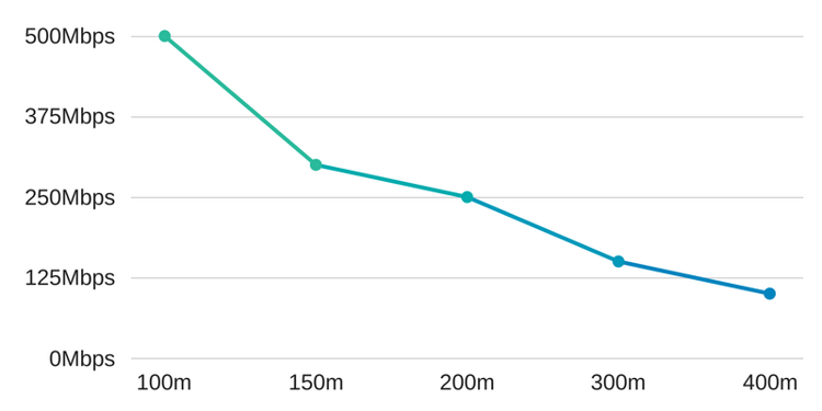 g.fast download speeds and distance.png