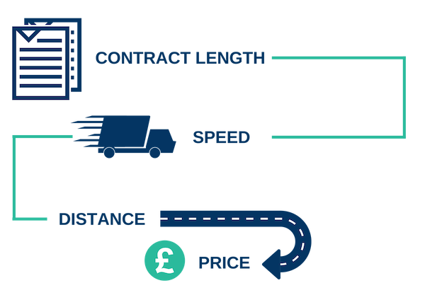 how the cost of a leased line is determined