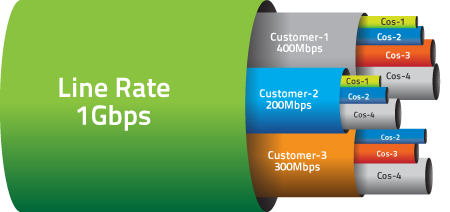 qos bandwidth management